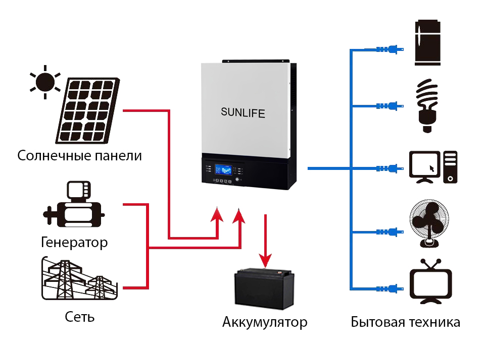 Схема работы инвертора с генератором
