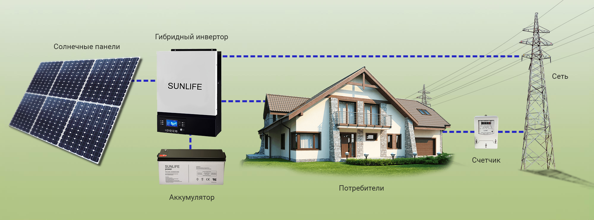 Схема работы инвертора с городской электросетью